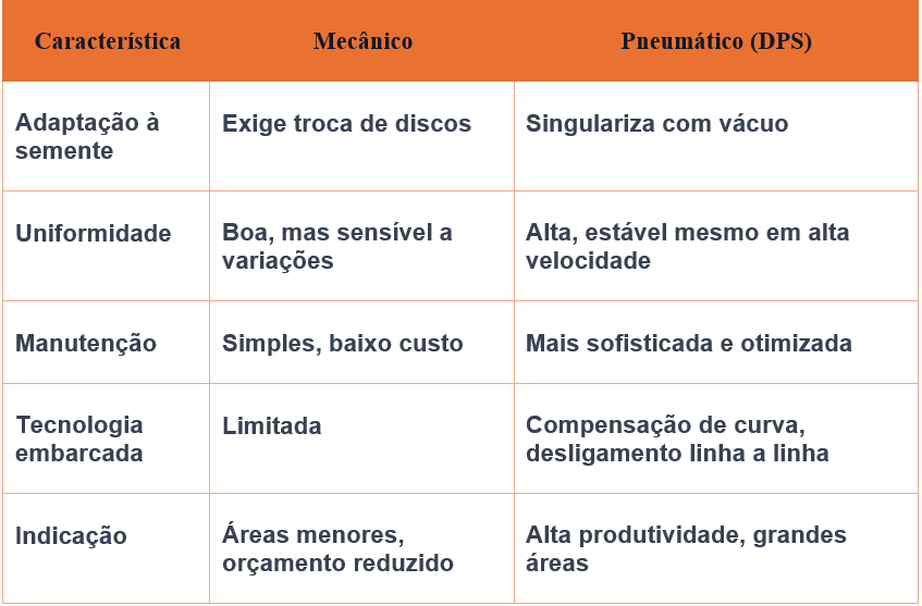 A comparação mostra que cada sistema tem sua aplicação, mas os distribuidores pneumáticos se destacam pelo nível de precisão e regularidade na distribuição das sementes.