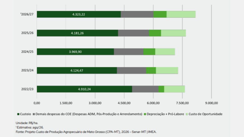 Comparativo dos indicadores de custo de produção entre safras em Mato Grosso