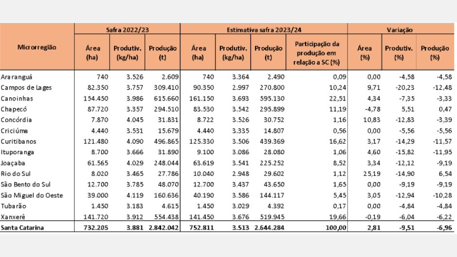 Tabela 1:&nbsp;Soja/Santa Catarina, primeira safra: safra 2023/24 em área, produção e produtividade, média estadual –comparativo com a estimativa atual da safra 2022/23