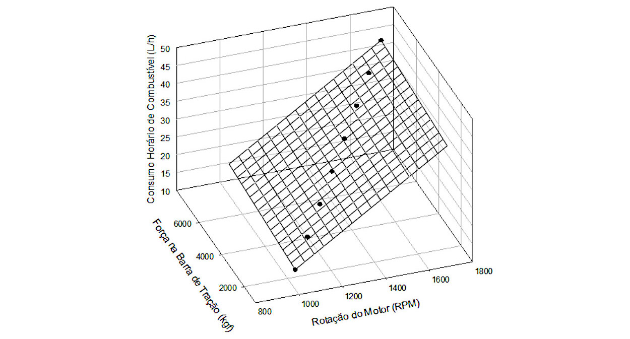 Gráfico de relação da rotação do motor (RPM) x força na barra de tração (BT) x consumo horário de combustível (CHC)