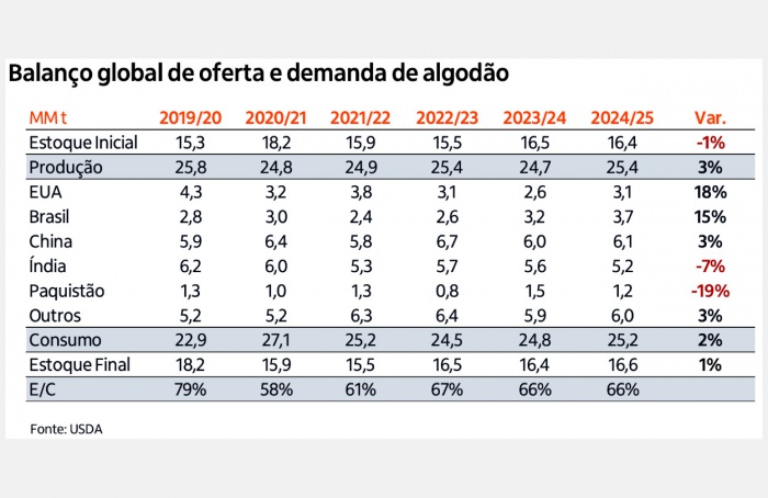 Itaú vê safra promissora no Brasil e desafios globais para algodão