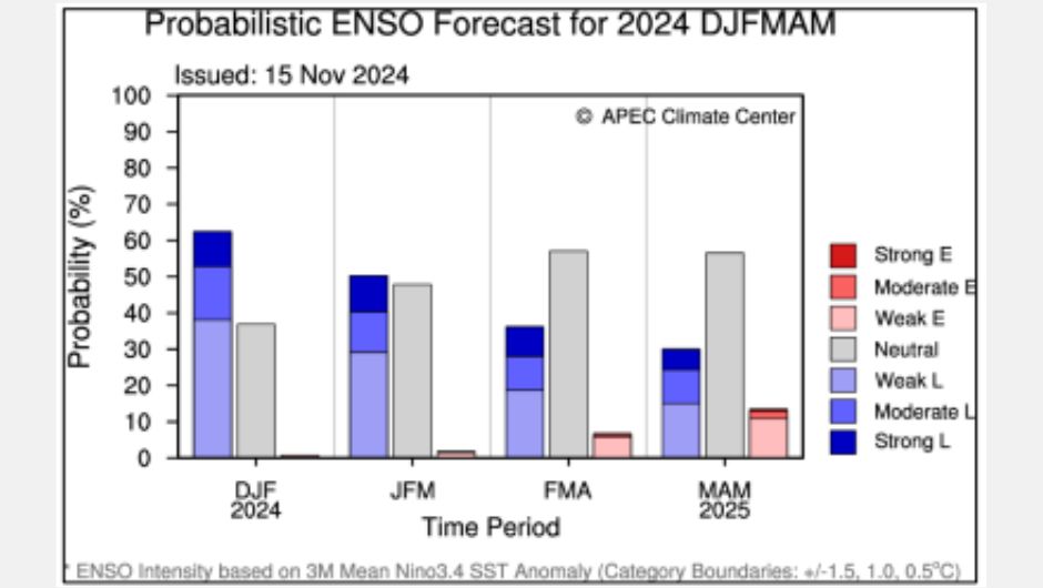 Figura 3 – previsão probabilística de Enos do APCC