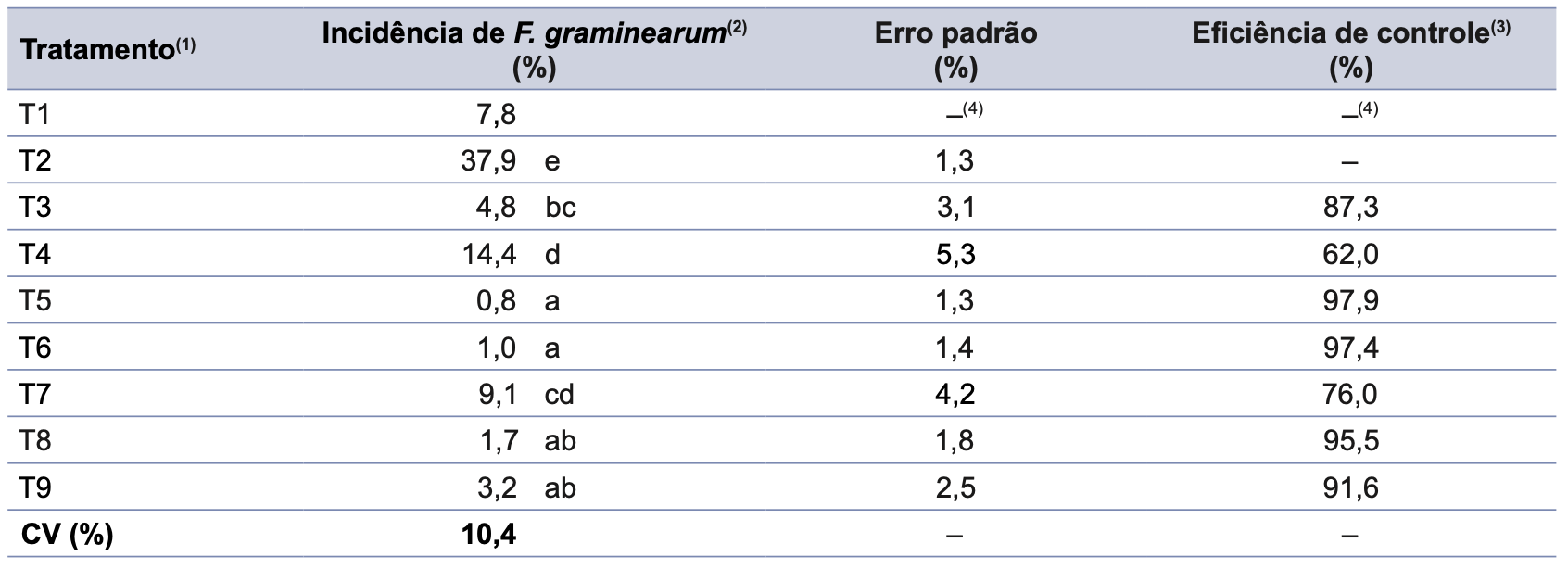 Médias e erro padrão para incidência de <i>Fusarium graminearum</i> em sementes de trigo (<i>Triticum aestivum</i>) e eficiência de controle estimados para diferentes tratamentos fungicidas. <b>(1)</b> T1 = ocorrência natural dos fungos nas sementes sem inoculação; T2 = controle positivo; T3 = controle químico padrão (piraclostrobina + tiofanato-metílico + fipronil); T4 = fluxapiroxide e mefentrifluconazol; T5 = tiofanato-metílico + fluazinam; T6 = clorotalonil + tiofanato-me-tílico; T7 = carboxina + tiram; T8 = tiofanato-metílico + fluazinam; T9 = metalaxil-M + tiabendazol + fludioxonil. <b>(2) </b>Médias que não compartilham letras em comum diferem significativamente entre si, conforme o teste de Tukey realizado ao nível de significância de 5%. Antes da análise, os dados de incidência foram transformados por raiz quadrada. <b>(3)</b> Percentual de controle relativo ao tratamento T2 (inoculado com o patógeno). <b>(4)</b> Tratamento T1 não realizada análise estatística por não ser objeto de comparação com os demais tratamentos.