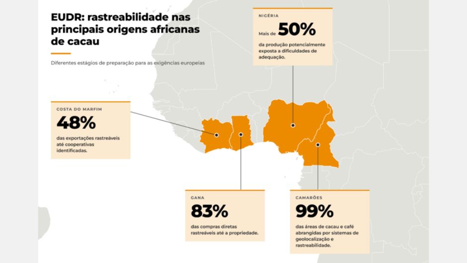 Implementação da EUDR nos fornecedores africanos; fonte: LSEG, Trase, Ministério do Comércio dos Camarões, Hedgepoint
