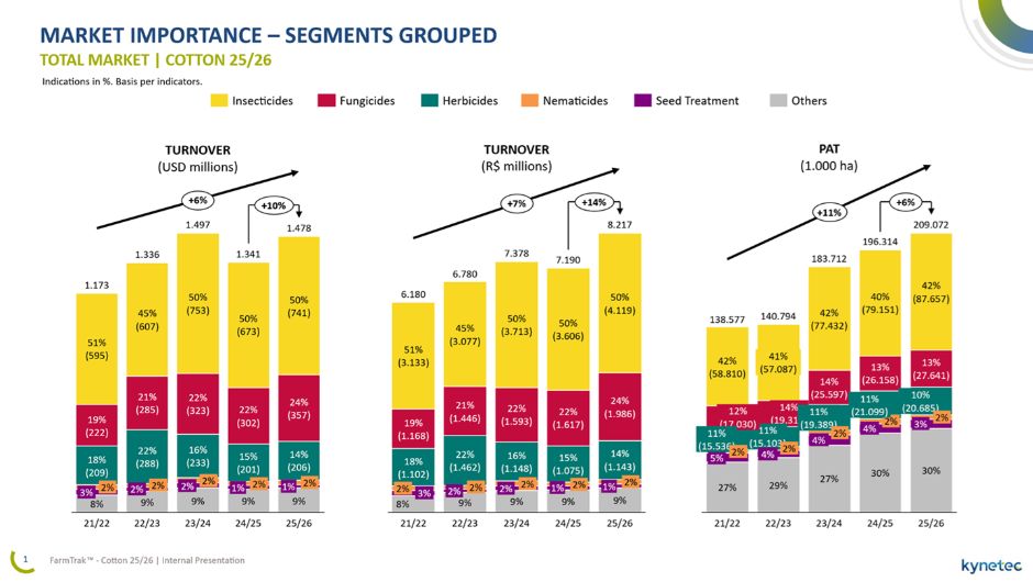 Importância no mercado – segmentos agrupados; Mercado total | algodão 25/26