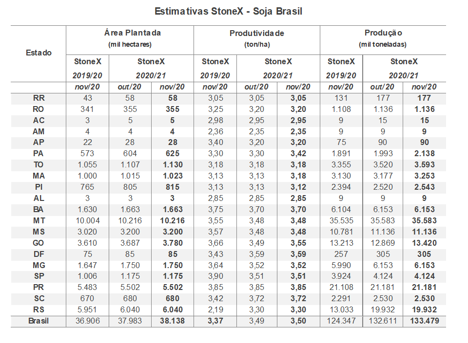 Figura 2 - Estimativas Stonex - Soja Brasil