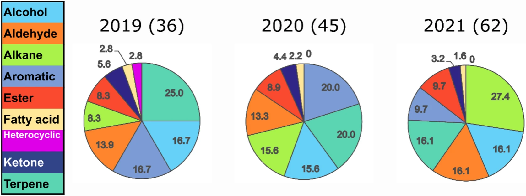 A proporção de classes de compostos anotados detectadas em solo de campo agrícola entre 2019 e 2021. O número entre parênteses representa o número de compostos anotados. Número total de picos detectados: 287 em 2019; 181 em 2020; e 314 em 2021. Número de réplicas para a análise: n = 176 em 2019; n = 160 em 2020; e n = 146 em 2021