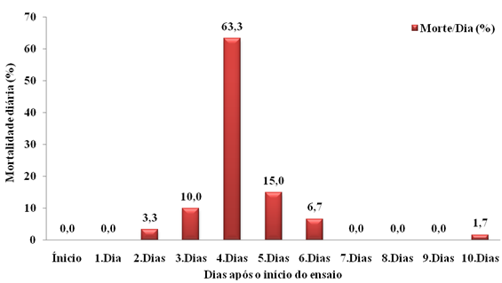 Figura 6 - Mortalidade diária (%) de lagartas de segundo instar de Helicoverpa armigera sob efeito do vírus HaSNPV. Barreiras-BA, 2014