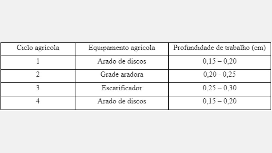 Tabela 1: diferentes equipamentos de preparo do solo com diferentes profundidades de trabalho