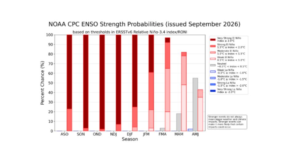 Previsão probabilística de El Niño/La Niña da NOAA