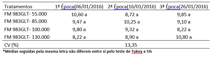 Tabela 4. Média de SFI em % da cultivar FM 983GLT em três épocas de plantio na safra 15/16 cultivado em sapezal - MT.