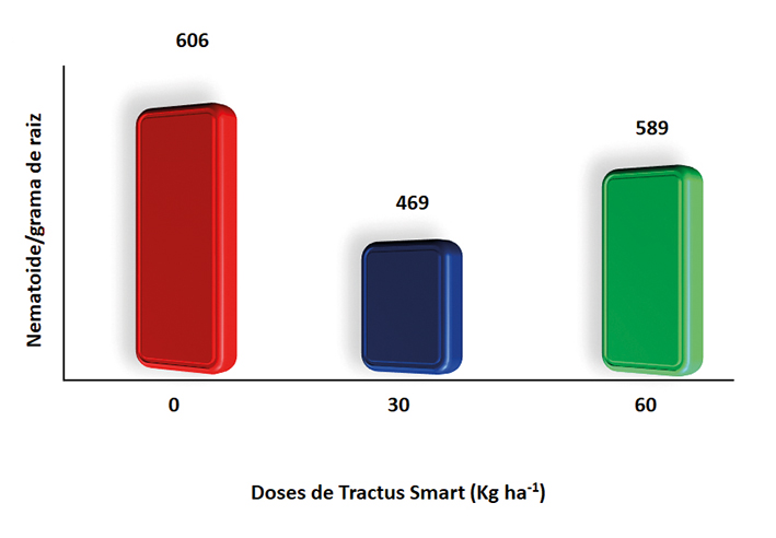 Figura 2 - Número de Pratylenchus brachyurus por grama de raiz de soja em função do tratamento com doses crescentes de Tractus Smart