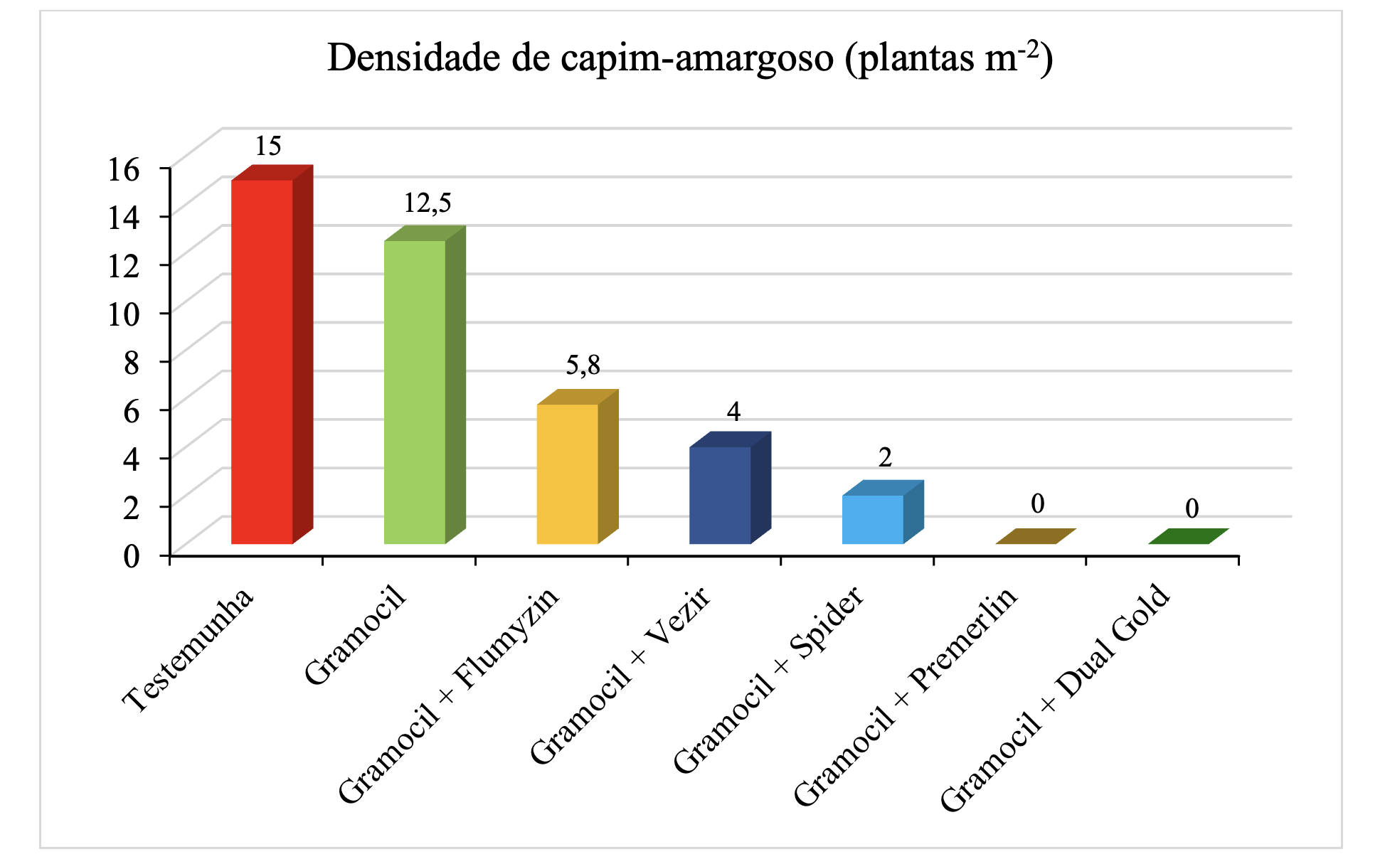 <b>Figura 1 -</b> densidade de capim-amargoso (Digitaria insularis) em função da aplicação em pré-emergência (controle residual), aos 10 dias após a emergência da soja - NAPD/ UEM. Maringá - PR, 2017