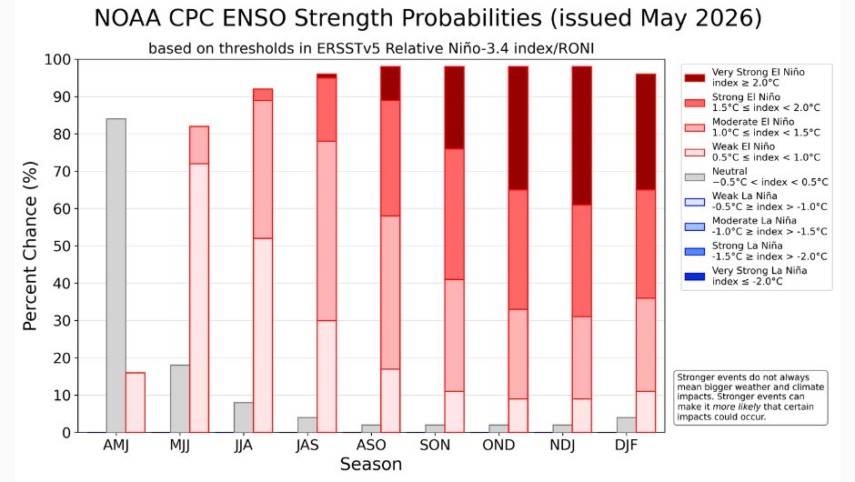 Probabilidades de intensidade do ENSO do NOAA CPC (emitidas em maio de 2026)
com base nos limiares do índice Niño-3.4 relativo/RONI do ERSSTv5