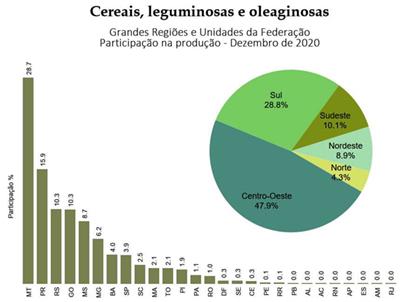 IBGE prevê safra recorde de 260,5 milhões de toneladas para 2021