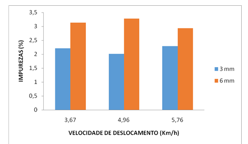Gráfico 1 – Valores médios de impurezas (%) em função das velocidades de deslocamento (km h-1)