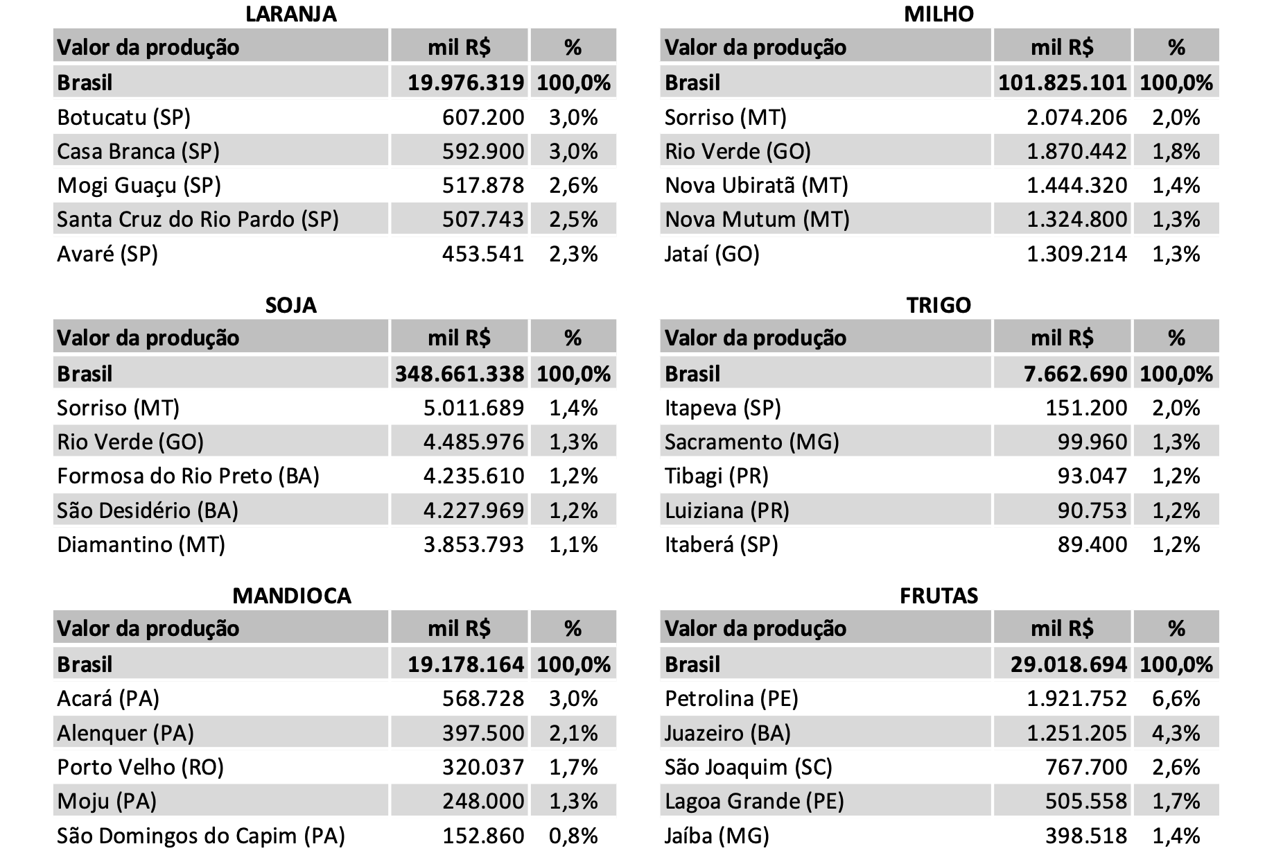 Participação dos 5 maiores municípios por valor da produção, considerando as principais culturas