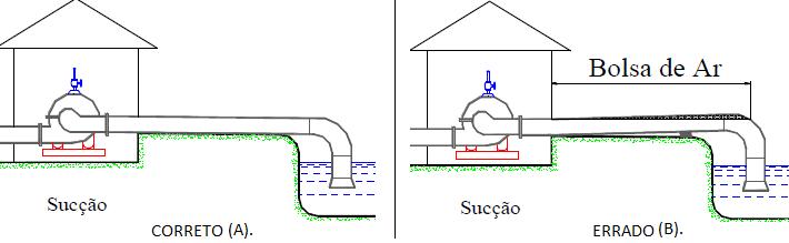 Figura 3 - Tubulação de sucção mostrando instalação correta (A) e instalação errada (B)