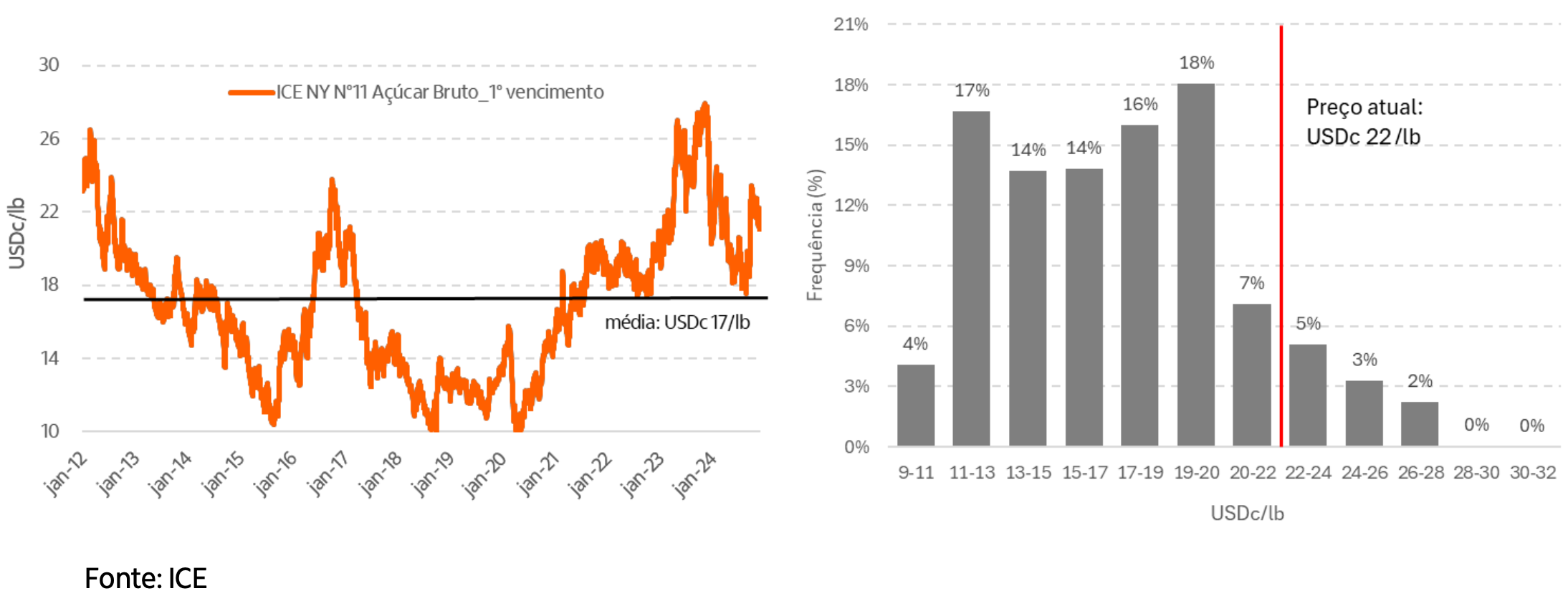 Preços do açúcar bruto Nº 11 em NY entre 2012/24 e sua distribuição