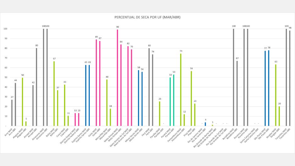 As cores do gráfico indicam as regiões Centro-Oeste, Sudeste, Nordeste, Sul e Norte