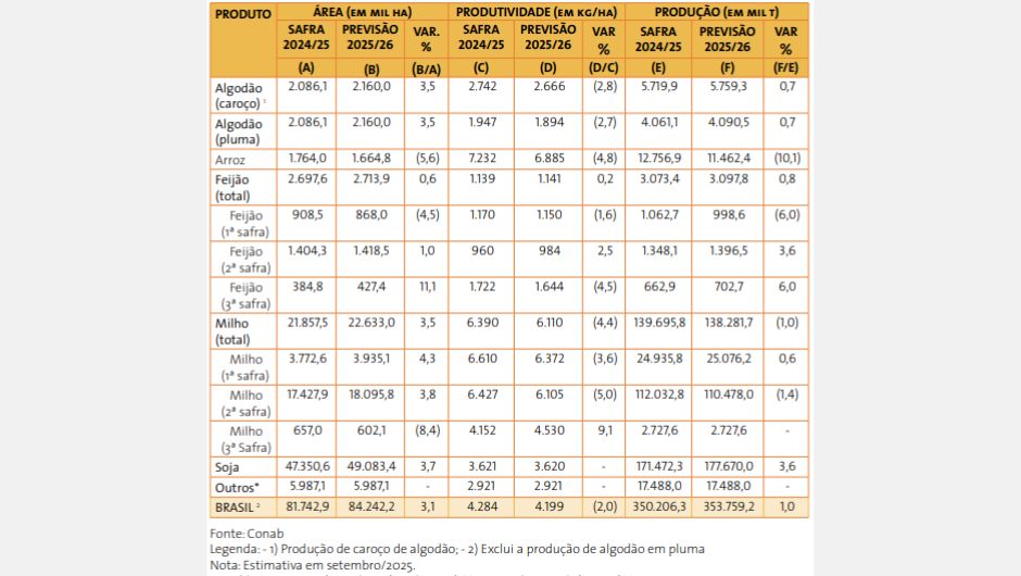 Comparativo de área, produtividade e produção de grãos - safras 2024/25 e 2025/2026