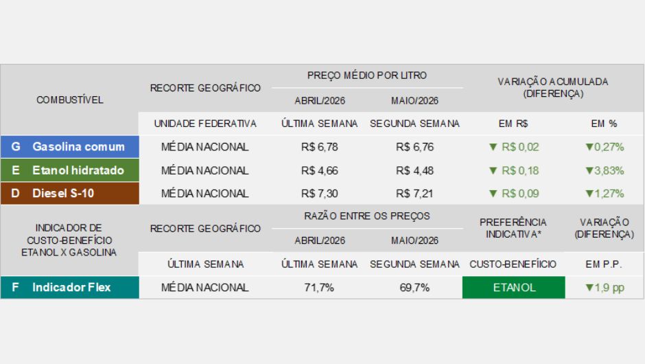 &nbsp;Elaboração: Fipe, a partir de informações da Velo, ANP e IPC-Fipe&nbsp;