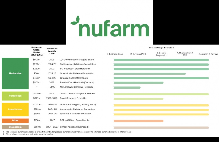 Nufarm retoma operações no Brasil