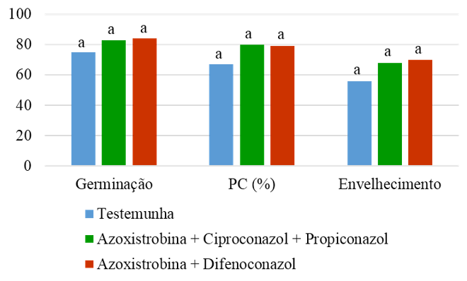 Figura 2. Resultados para os testes de germinação (%), primeira contagem % (PC) e envelhecimento acelerado % (EA) para a cultivar Jadeíte 11.