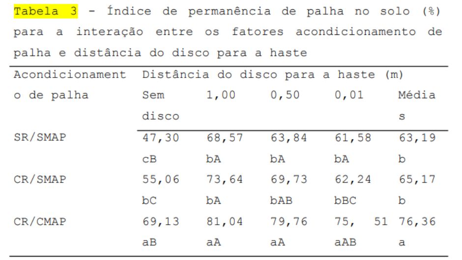 As médias seguidas pela mesma letra, minúscula na coluna e maiúscula na linha, não diferem entre si pelo teste de Tukey a 5% de probabilidade de erro; SR/SMAP – sem rolo destorroador/sem mecanismo acondicionador de palha; CR/SMAP - com rolo destorroador/sem mecanismo acondicionador de palha; CR/CMAP - com rolo destorroador/com mecanismo acondicionador de palha