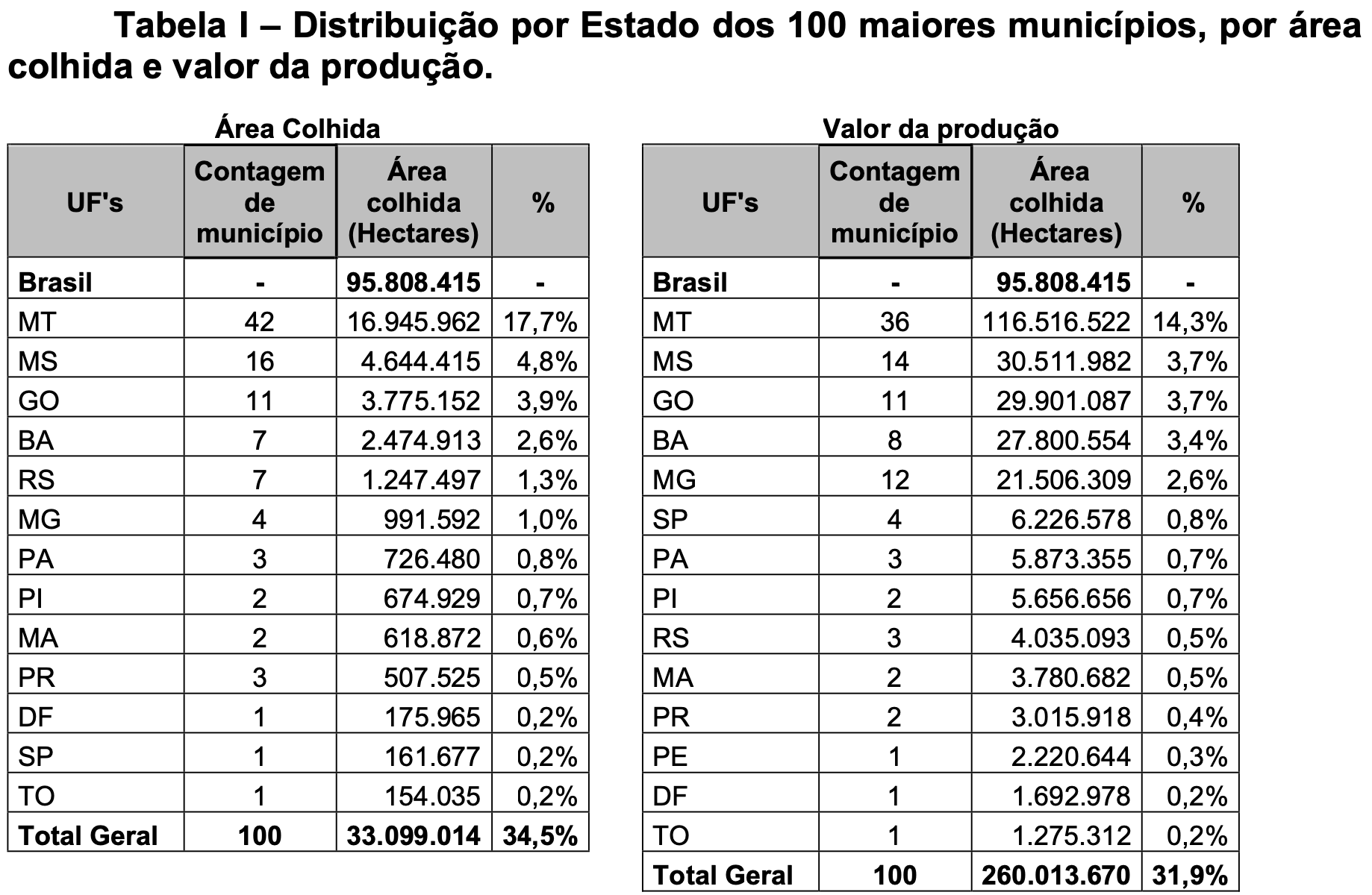 Distribuição por Estado dos 100 maiores municípios, por área colhida e valor da produção