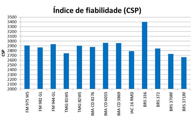Figura 10. Fiabilidade da fibra (CSP) do Ensaio Nacional de Ciclo Médio -Tardio Médias de 8 locais. 2013/2014. 