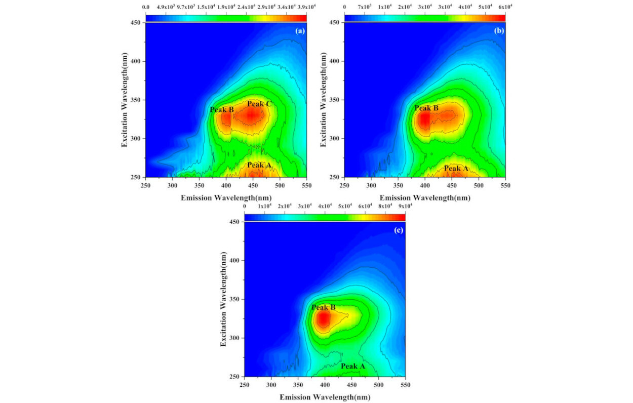 Espectros de fluorescência tridimensional de matéria orgânica dissolvida em diferentes anos de plantio: (a) 50 anos; (b) 30 anos; (c) 10 anos