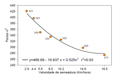 Densidade de plantas/m² de trigo em função de diferentes velocidades de semeadura. (Biotrigo, 2014)
