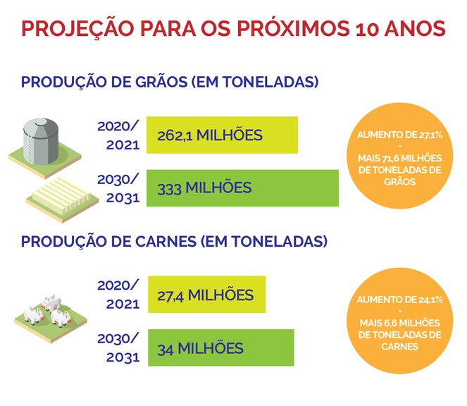 Projeção para os próximos 10 anos