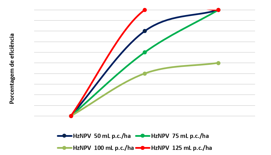 Figura 5. Eficiência do inseticida de origem biológica HzNPV (Helicoverpazea Nucleopolyhedrovirus), sobre Helicoverpa armigera. (Fonte: G. PAPA /Lab. MIP – Unesp/Ilha Solteira)