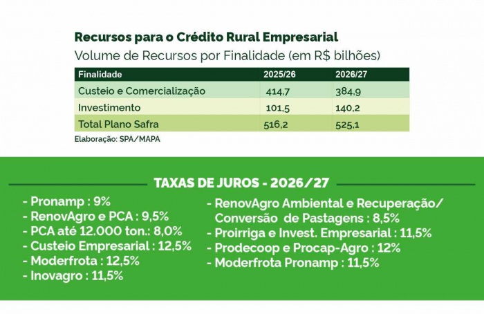 Plano Safra 2026/2027 terá R$ 525,1 bilhões