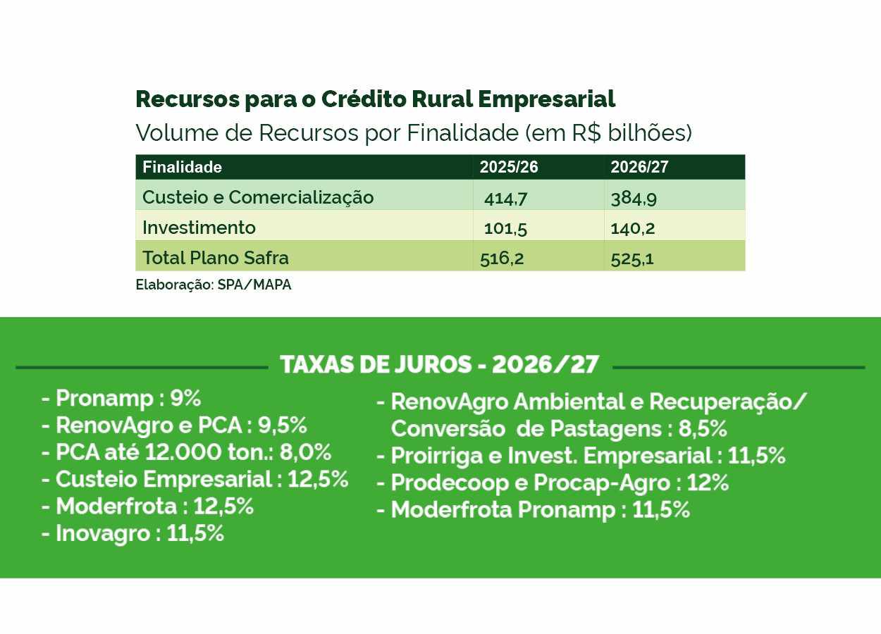 Governo amplia recursos para crédito rural empresarial; custeio e comercialização receberão R$ 384,9 bilhões