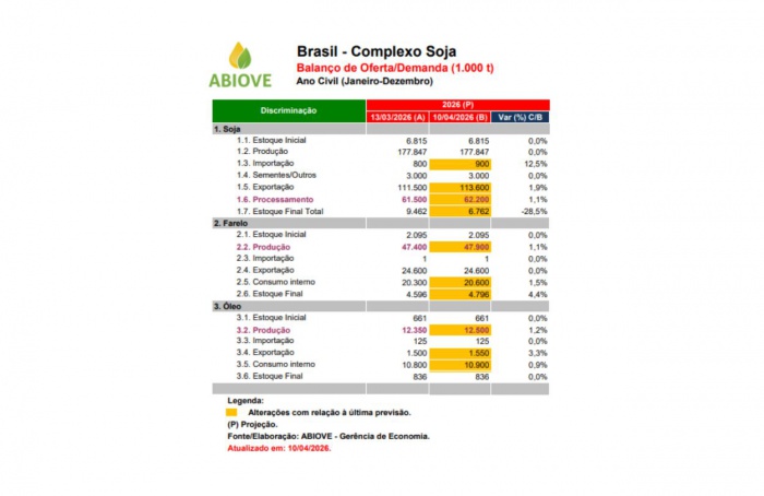 Processamento de soja deve alcançar 62,2 mi de toneladas