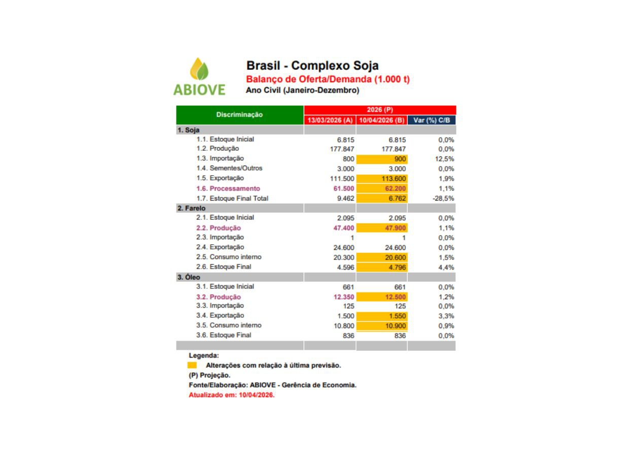 Processamento de soja deve alcançar 62,2 mi de toneladas