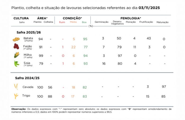 PR Safra 2025/26: chuvas irregulares marcam avanço das lavouras