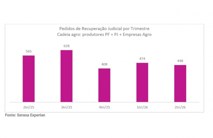 Pedidos de recuperação judicial no agro caem 20,7% no 2º trimestre