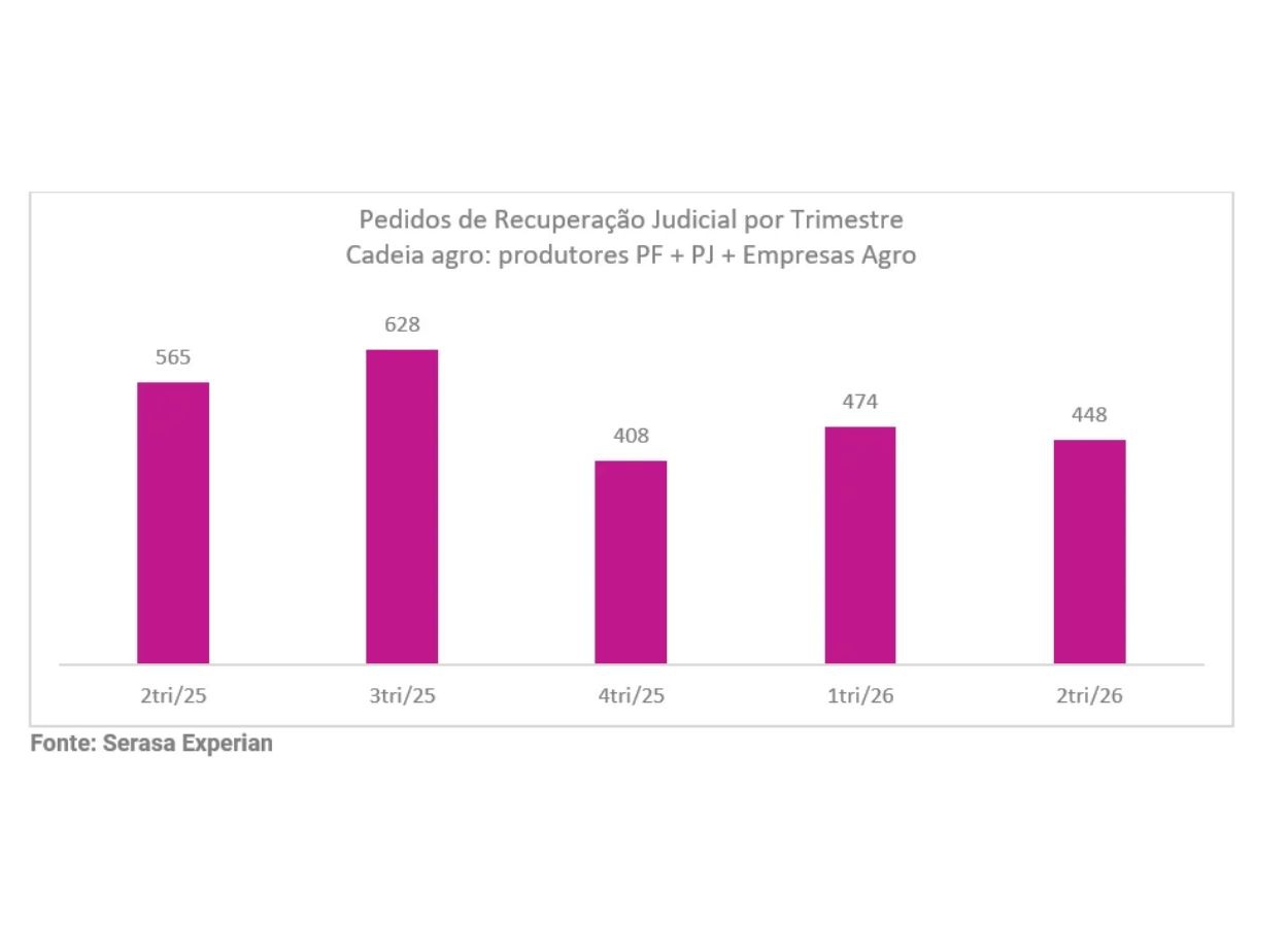 Pedidos de recuperação judicial no agro caem 20,7% no 2º trimestre