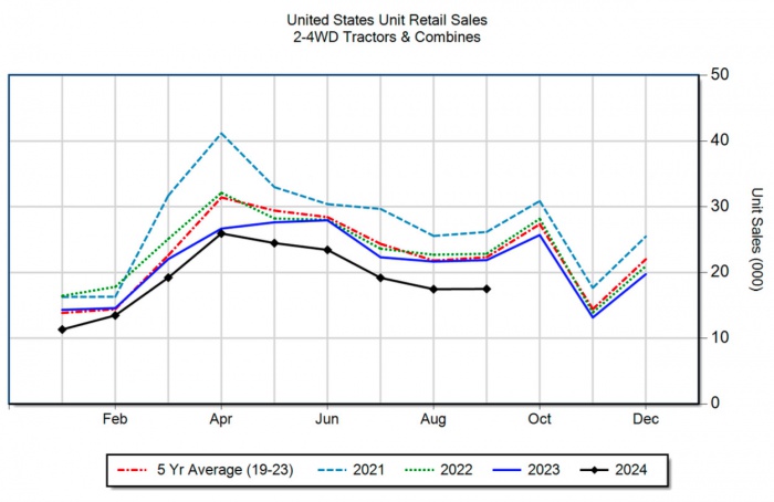 Vendas de tratores e colhedoras caem nos EUA em setembro de 2024