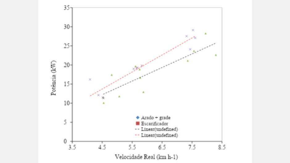 Figura 2 - relação direta da potência em função do aumento da velocidade nos dois tipos de preparo do solo (preparo com arado + grade e escarificador)
