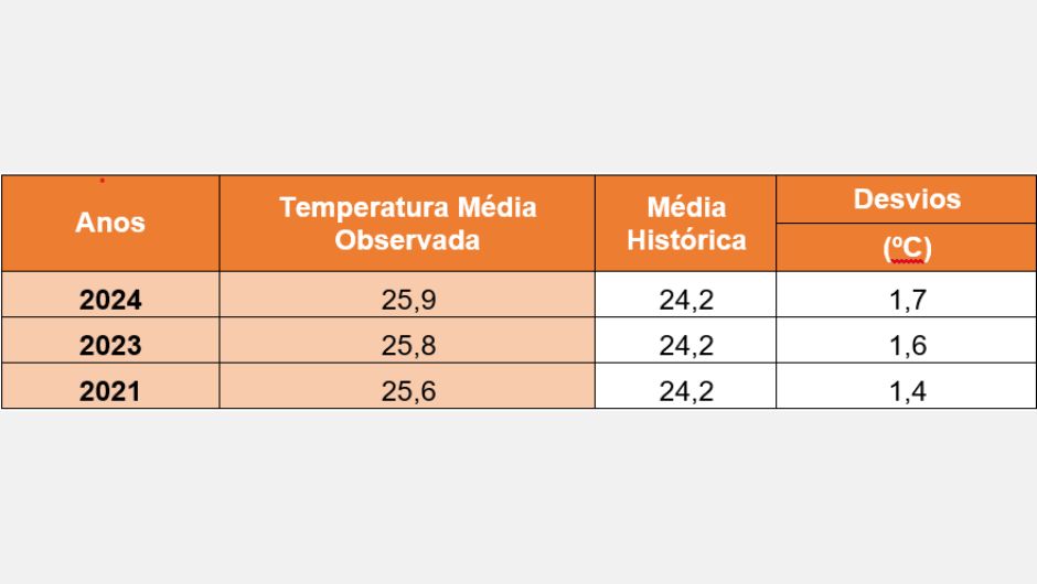 Tabela 1: tabela com os valores de temperatura média do ar observada, média histórica e desvios (diferença entre o valor registrado e a média histórica) em setembro