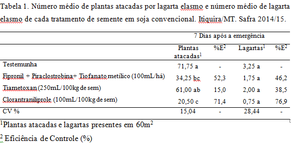 Tabela 1 - Número médio de plantas atacadas por lagarta elasmo e número médio de lagarta elasmo de cada tratamento de semente em soja convencional. Itiquira/MT. Safra 2014/15