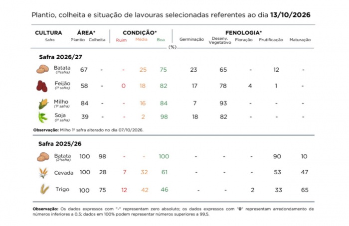 PR Safra 2026/27: chuvas dificultam o plantio da soja