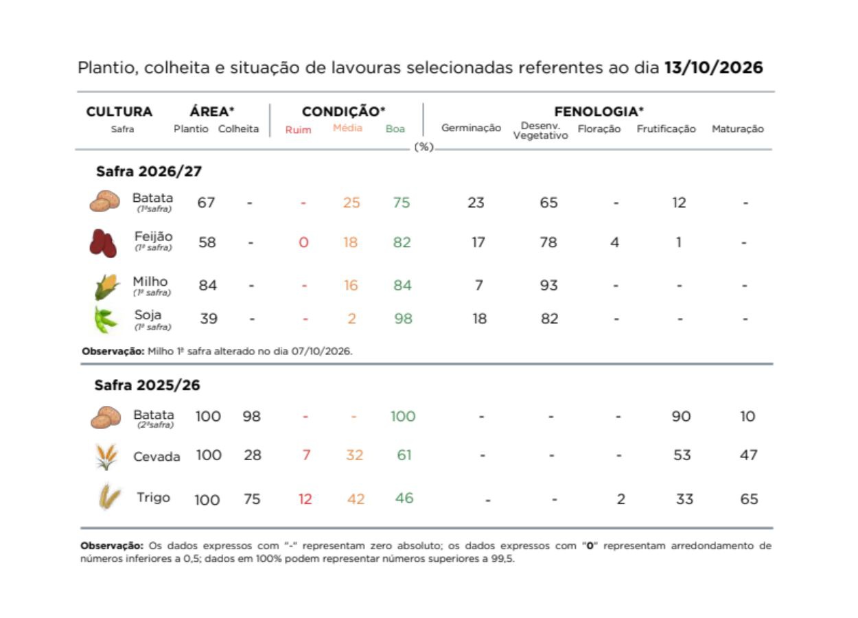 PR Safra 2026/27: chuvas dificultam o plantio da soja