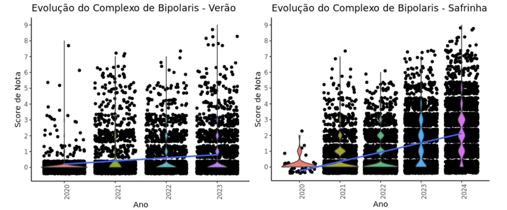 Evolução do Complexo de Bipolaris ao longo dos últimos anos na Safra de Verão e 2° Safra (0 – Sem sintomas e 9 – mais de 90% de severidade foliar) - Fonte: Ag. Service/Bayer