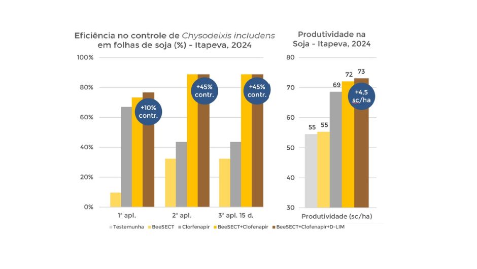 Resultados do bioinseticida BeesECT na cultura da soja